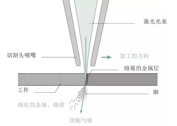 敲黑板！激光切割的這些基礎(chǔ)知識你必須掌握！