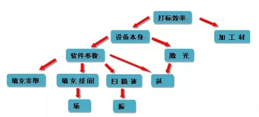 【探討】提高激光打標效率的幾種方法 【探討】提高激光打標效率的幾種方法